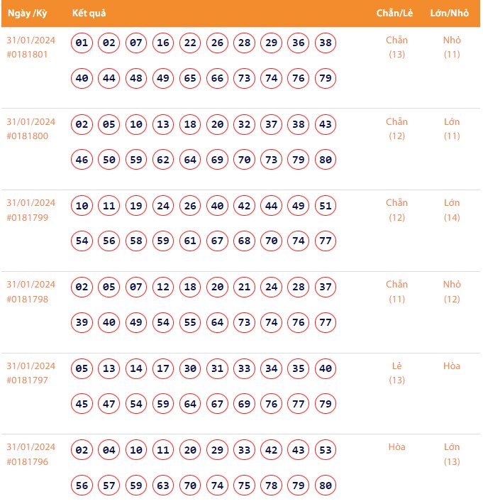 Vietlott 31/1, Kết quả xổ số Keno hôm nay ngày 31/1/2024, Vietlott Keno thứ Tư 31/1