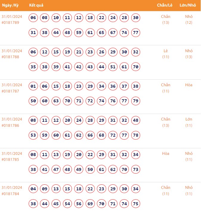 Vietlott 31/1, Kết quả xổ số Keno hôm nay ngày 31/1/2024, Vietlott Keno thứ Tư 31/1