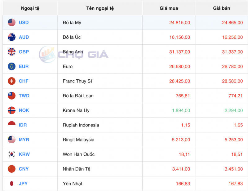 Tỷ giá USD hôm nay 1/2/2024: USD Tỷ giá USD hôm nay 1/2/2024: USD
