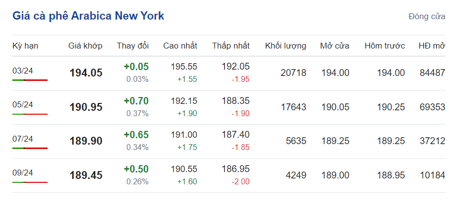 Giá cà phê hôm nay, ngày 1/2/2024: Giá cà phê Arabica trên sàn New York Giá cà phê hôm nay, ngày 1/2/2024: Giá cà phê Arabica trên sàn New York