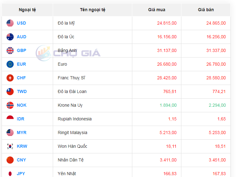 Tỷ giá AUD hôm nay 1/2/2024: Tỷ giá AUD hôm nay 1/2/2024: