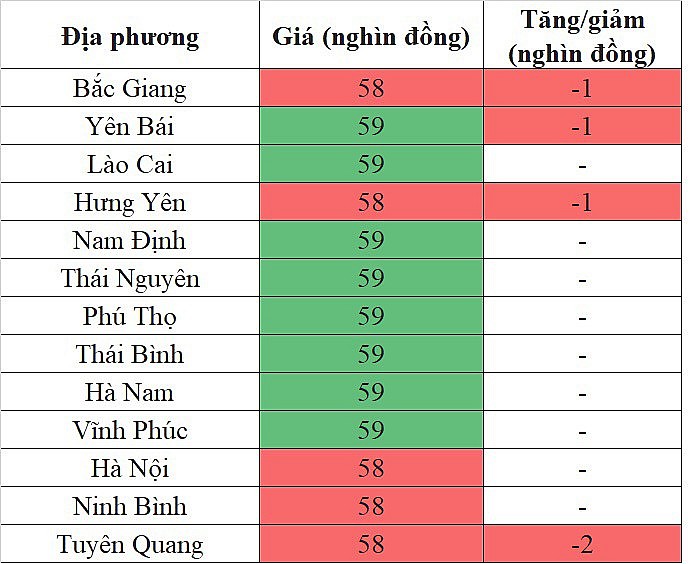 Giá heo hơi miền Bắc hôm nay ngày 1/2/2024 giảm nhẹ và tuột mốc 60.000 đồng/kg Giá heo hơi miền Bắc hôm nay ngày 1/2/2024 giảm nhẹ và tuột mốc 60.000 đồng/kg