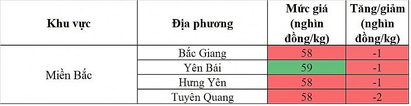 Biến động giá heo hơi Biến động giá heo hơi