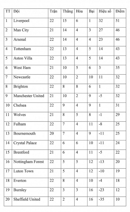 Bảng xếp hạng vòng 22 Ngoại hạng Anh ngày 1/2: Liverpool độc chiếm ngôi đầu, top 4 xáo trộn