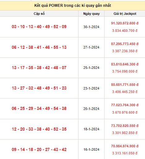 Vietlott 1/2, kết quả xổ số Vietlott hôm nay ngày 1/2/2024, Vietlott Power 6/55 1/2 Vietlott 1/2, kết quả xổ số Vietlott hôm nay ngày 1/2/2024, Vietlott Power 6/55 1/2