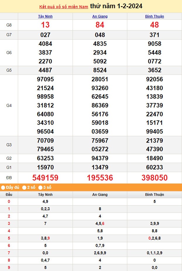 Kết quả Xổ số miền Nam ngày 1/2/2024, KQXSMN ngày 1 tháng 2, XSMN 1/2, xổ số miền Nam hôm nay