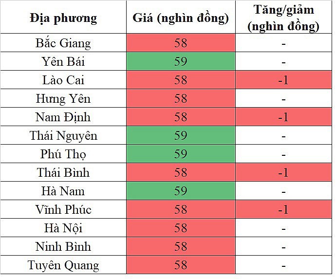 Giá heo hơi miền Bắc hôm nay ngày 2/2/2024 tiếp tục giảm nhẹ Giá heo hơi miền Bắc hôm nay ngày 2/2/2024 tiếp tục giảm nhẹ