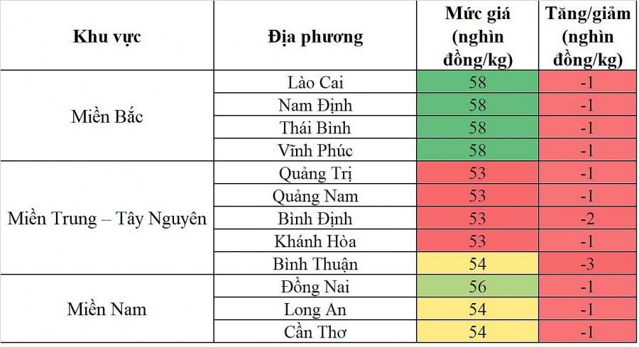 Biến động giá heo hơi Biến động giá heo hơi