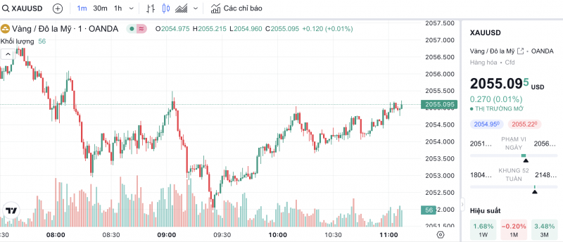 Giá vàng chiều nay 2/2/2024: Vàng