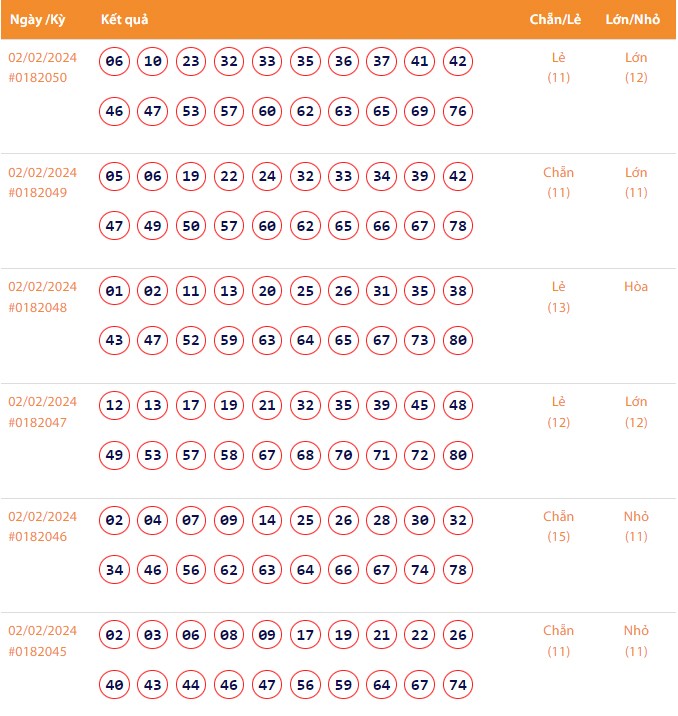 Vietlott 3/2, Kết quả xổ số Keno hôm nay ngày 3/2/2024, Vietlott Keno thứ Bảy 3/2