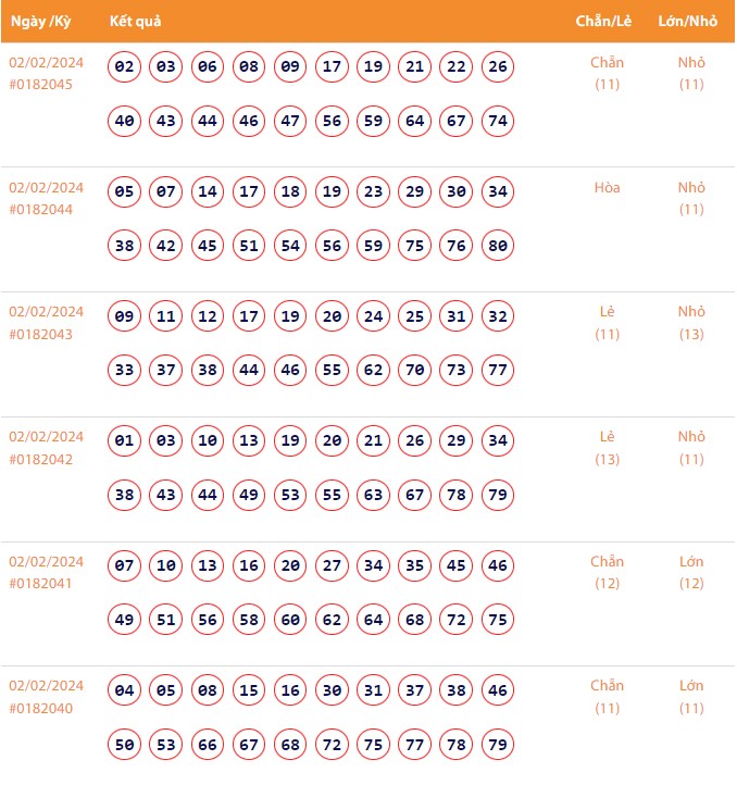 Vietlott 2/2, Kết quả xổ số Keno hôm nay ngày 2/2/2024, Vietlott Keno thứ Sáu 2/2