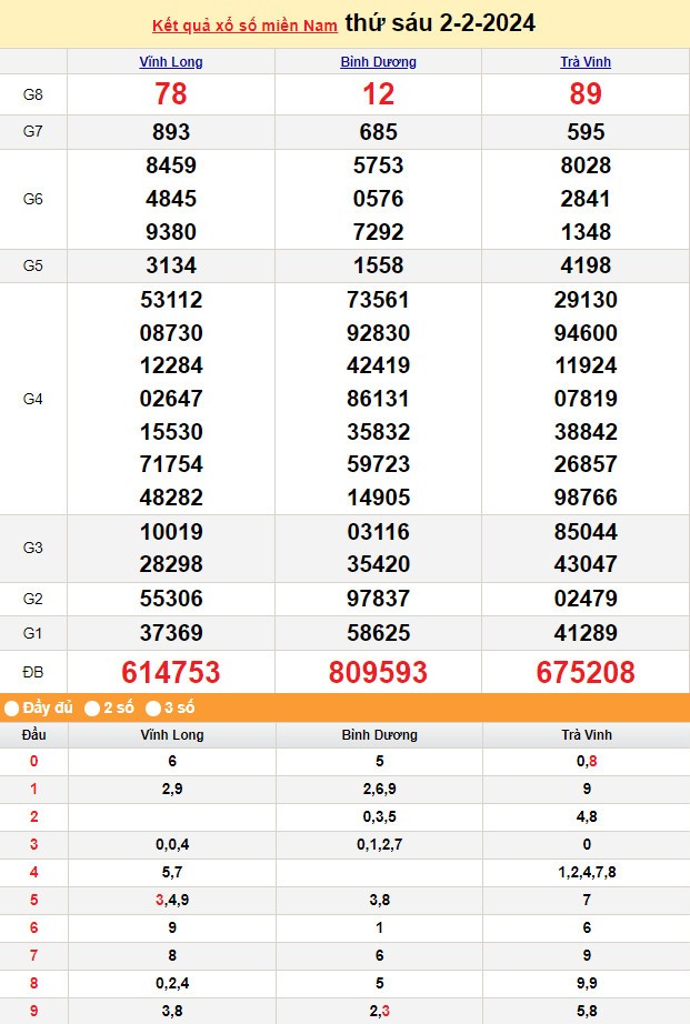 Kết quả Xổ số miền Nam ngày 4/2/2024, KQXSMN ngày 4 tháng 2, XSMN 4/2, xổ số miền Nam hôm nay