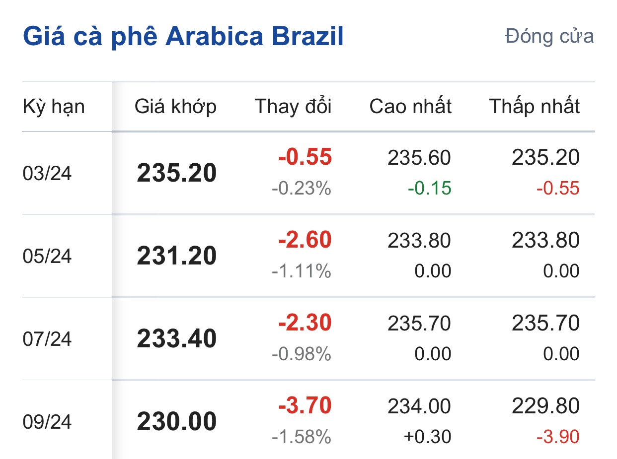 Giá cà phê hôm nay, 3/2/2024: Giá cà phê trong nước biến động nhẹ
