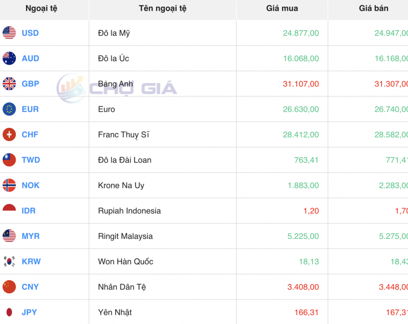 Tỷ giá USD hôm nay 3/2/2024: USD Tỷ giá USD hôm nay 3/2/2024: USD