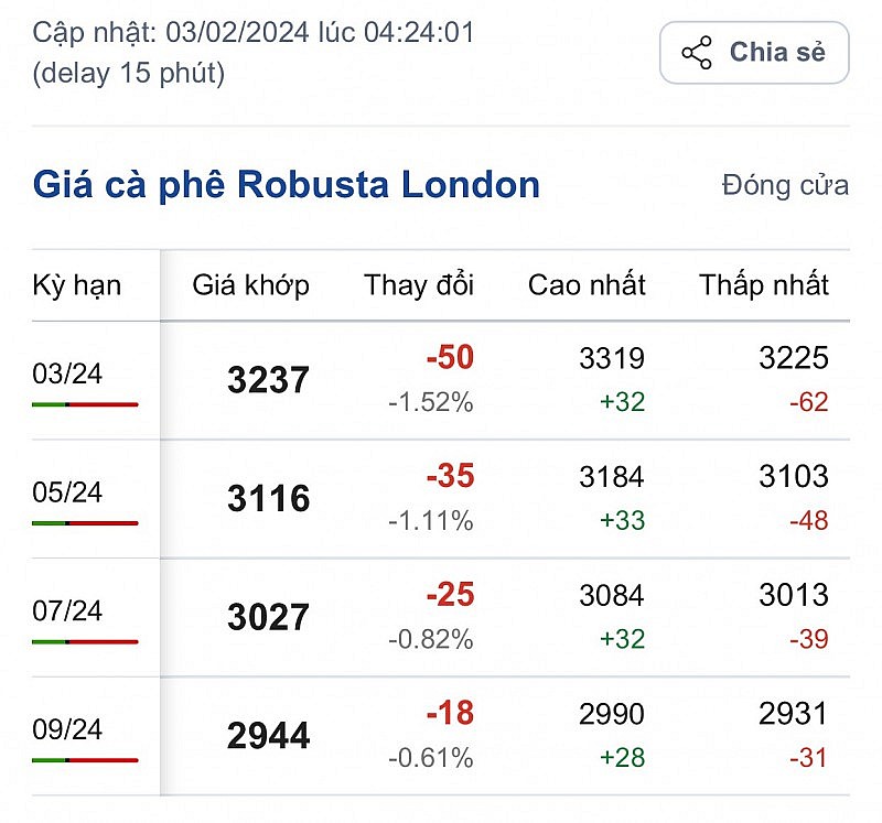 Giá cà phê mới nhất ngày 3/2/2024