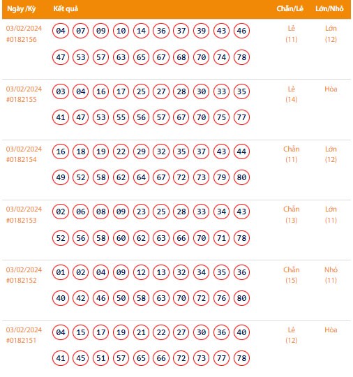 Vietlott 3/2, Kết quả xổ số Keno hôm nay ngày 3/2/2024, Vietlott Keno thứ Bảy 3/2