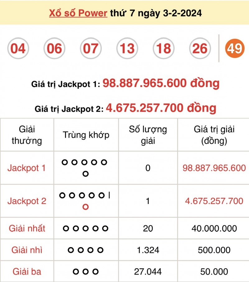 Kết quả xổ số Vietlott Power 6/55 ngày 3/2/2024 Kết quả xổ số Vietlott Power 6/55 ngày 3/2/2024