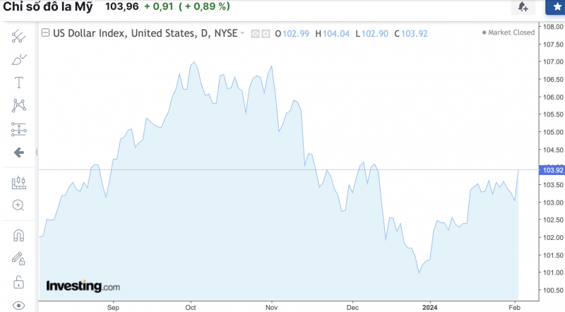 Tỷ giá USD hôm nay 4/2/2024: USD