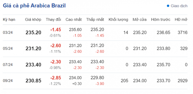Giá cà phê mới nhất ngày 4/2/2024