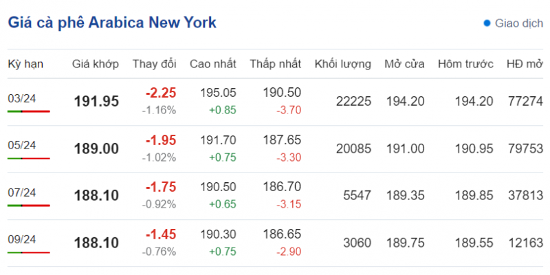 Giá cà phê mới nhất ngày 4/2/2024