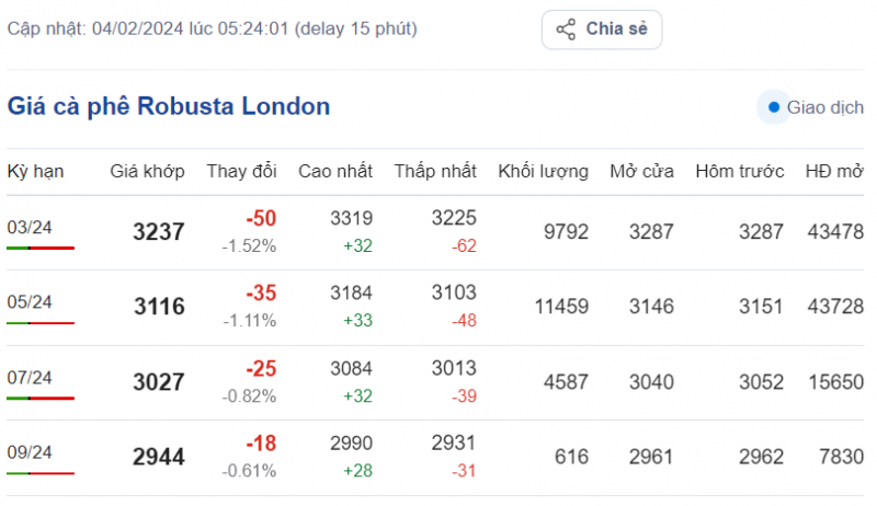 Giá cà phê mới nhất ngày 4/2/2024