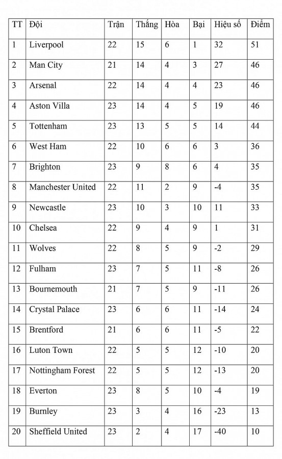 Bảng xếp hạng vòng 23 Ngoại hạng Anh ngày 4/2: Aston Villa đá văng Tottenham khỏi top 4, Everton-Newcastle bị chia điểm