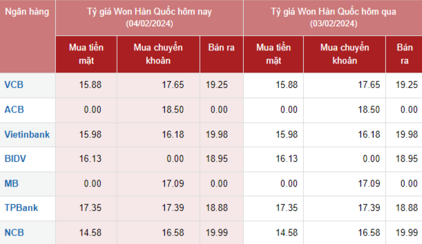 Tỷ giá Won Hàn Quốc hôm nay 4/2/2024: Tỷ giá Won Hàn Quốc hôm nay 4/2/2024: