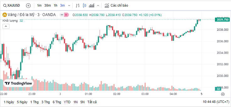 giá vàng SJC và vàng nhẫn 999.9 đồng loạt giảm mạnh giá vàng SJC và vàng nhẫn 999.9 đồng loạt giảm mạnh