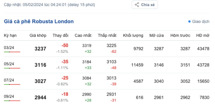 Giá cà phê hôm nay; ngày 5/2/2024: Giá cà phê trong nước Giá cà phê hôm nay; ngày 5/2/2024: Giá cà phê trong nước