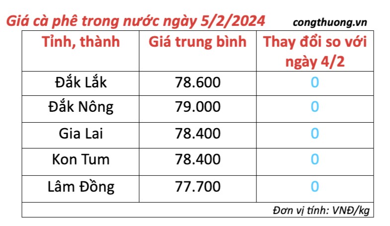 Giá cà phê hôm nay; ngày 5/2/2024: Giá cà phê trong nước Giá cà phê hôm nay; ngày 5/2/2024: Giá cà phê trong nước