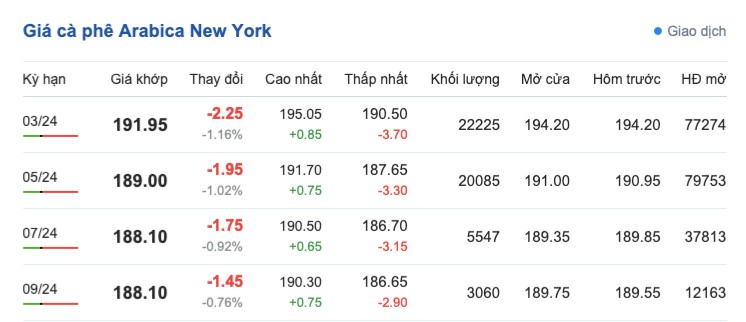 Giá cà phê hôm nay; ngày 5/2/2024: Giá cà phê trong nước Giá cà phê hôm nay; ngày 5/2/2024: Giá cà phê trong nước