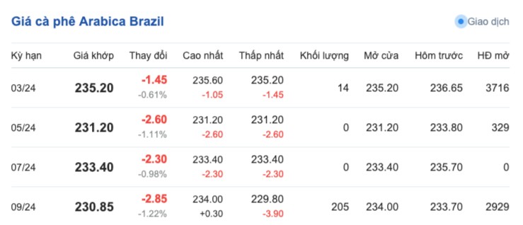 Giá cà phê hôm nay; ngày 5/2/2024: Giá cà phê trong nước Giá cà phê hôm nay; ngày 5/2/2024: Giá cà phê trong nước