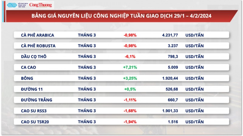 Thị trường hàng hóa hôm nay ngày 5/2/2024: Giá năng lượng và kim loại đồng loạt đi xuống Thị trường hàng hóa hôm nay ngày 5/2/2024: Giá năng lượng và kim loại đồng loạt đi xuống