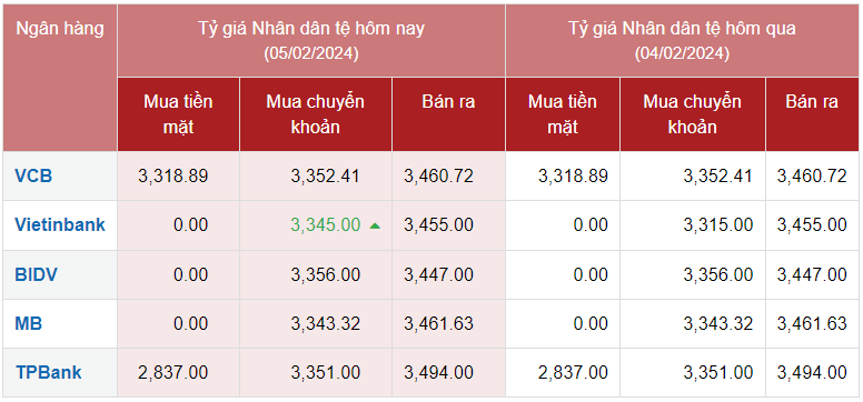 Tỷ giá Nhân dân tệ hôm nay ngày 5/2/2024: Đồng Nhân dân tệ Tỷ giá Nhân dân tệ hôm nay ngày 5/2/2024: Đồng Nhân dân tệ
