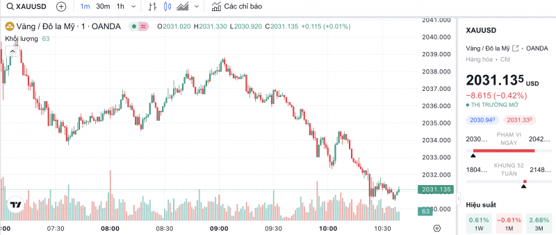 Giá vàng chiều nay 5/2/2024: Vàng Giá vàng chiều nay 5/2/2024: Vàng