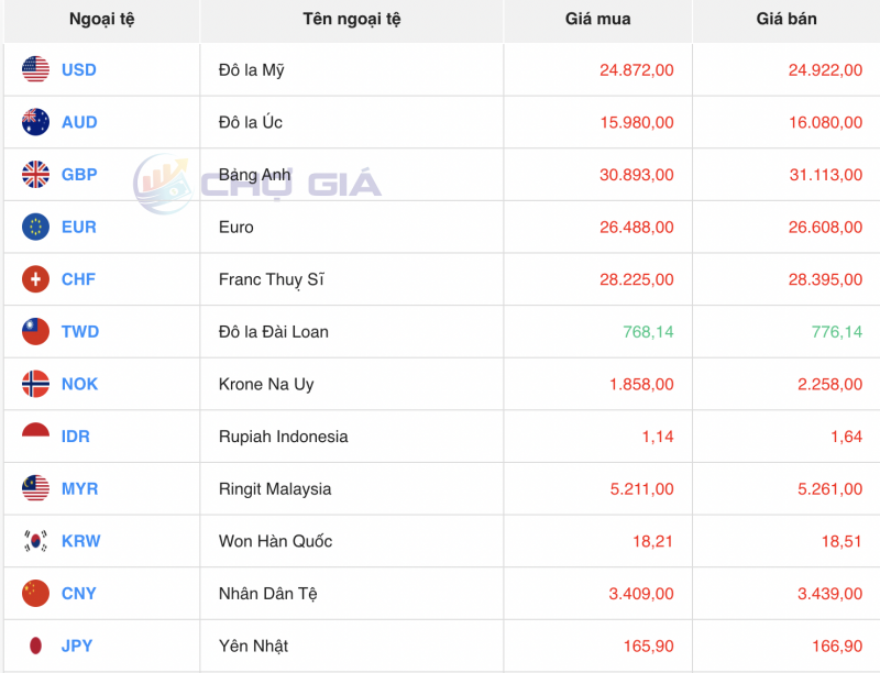 Tỷ giá USD hôm nay 6/2/2024: USD Tỷ giá USD hôm nay 6/2/2024: USD