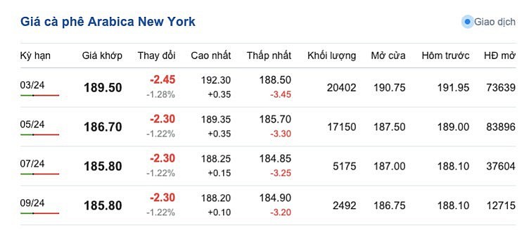 Giá cà phê mới nhất ngày 6/2/2024