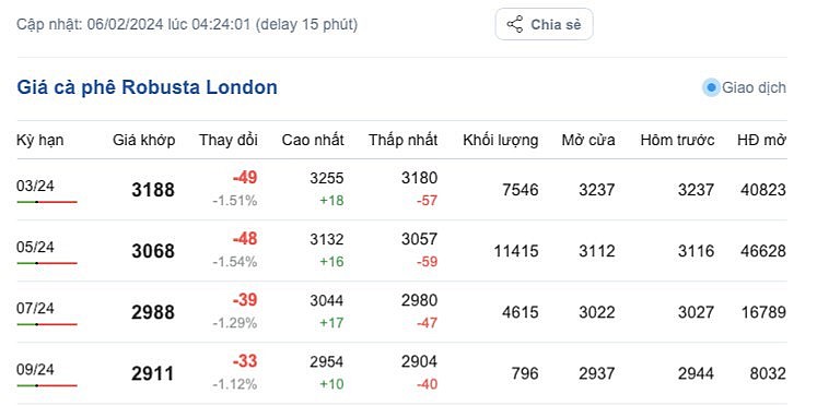 Giá cà phê mới nhất ngày 6/2/2024