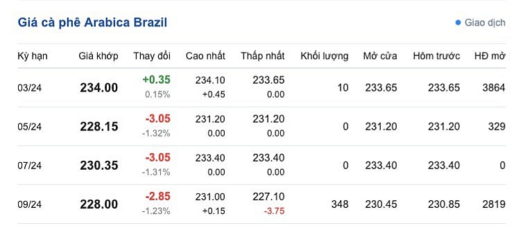 Giá cà phê mới nhất ngày 6/2/2024
