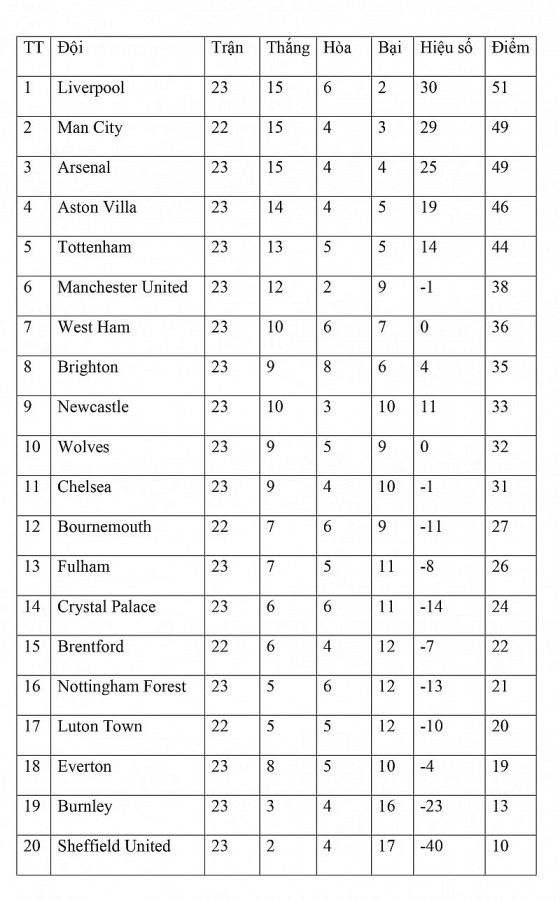 Bảng xếp hạng vòng 23 Ngoại hạng Anh ngày 6/2: Vượt mặt Arsenal, Man City phả hơi nóng vào gáy Liverpool