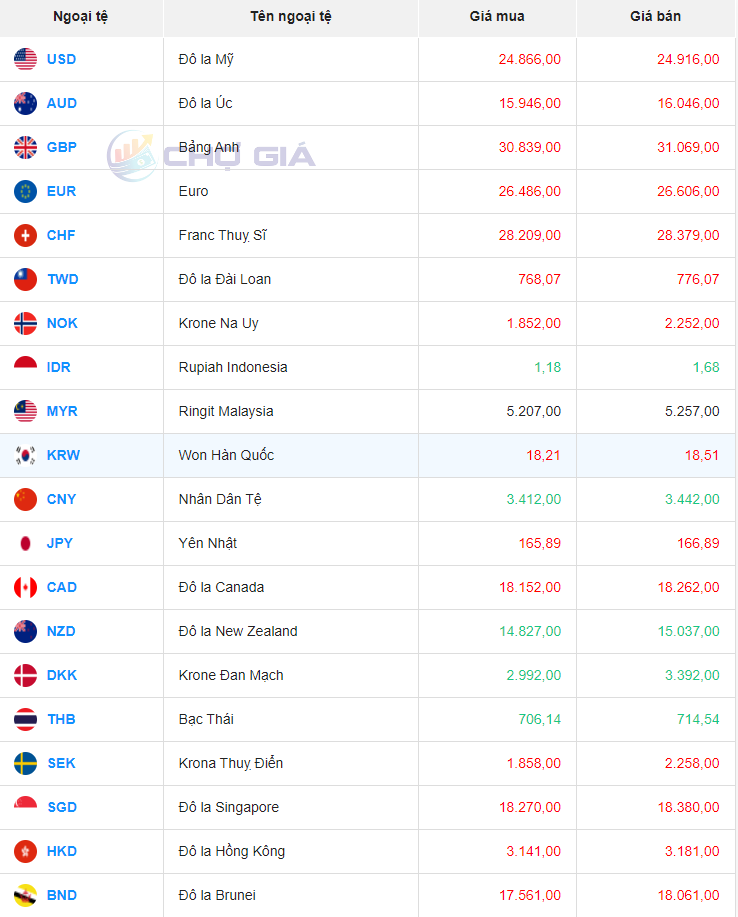Tỷ giá Won Hàn Quốc hôm nay 6/2/2024: Tỷ giá Won Hàn Quốc hôm nay 6/2/2024: