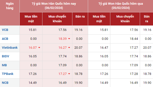 Tỷ giá Won Hàn Quốc hôm nay 6/2/2024: Tỷ giá Won Hàn Quốc hôm nay 6/2/2024: