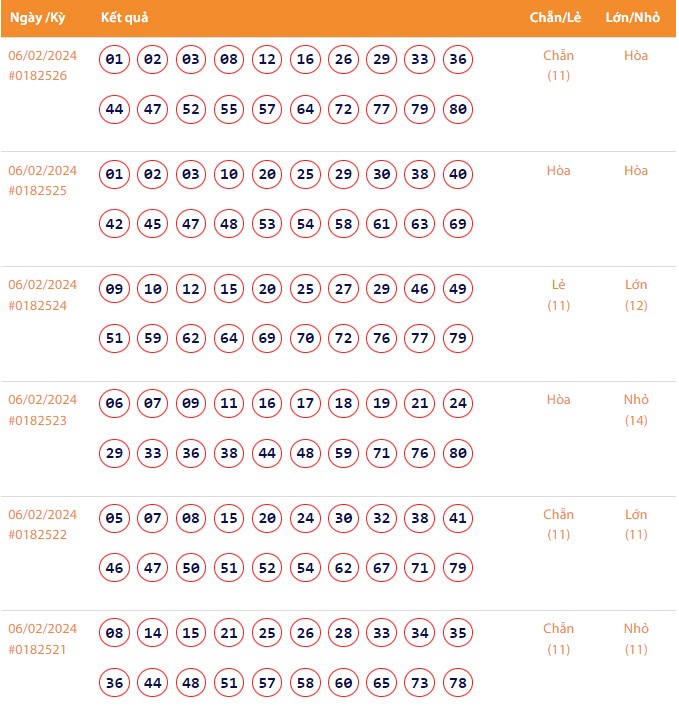 Vietlott 6/2, Kết quả xổ số Keno hôm nay ngày 6/2/2024, Vietlott Keno thứ Ba 6/2