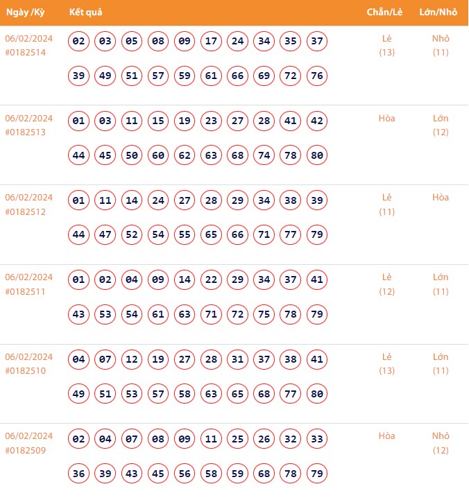 Vietlott 6/2, Kết quả xổ số Keno hôm nay ngày 6/2/2024, Vietlott Keno thứ Ba 6/2