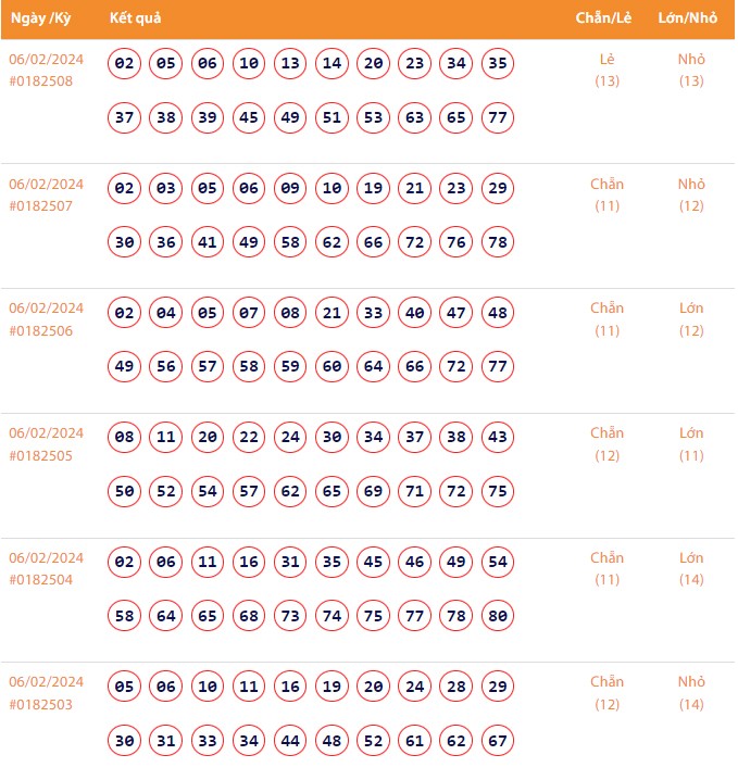Vietlott 6/2, Kết quả xổ số Keno hôm nay ngày 6/2/2024, Vietlott Keno thứ Ba 6/2