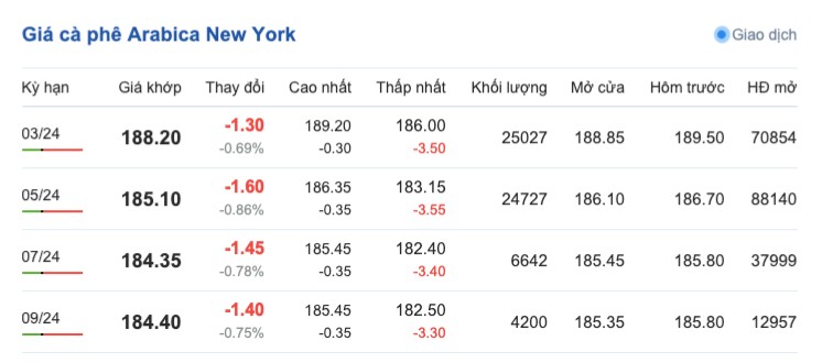 Giá cà phê hôm nay; ngày 7/2/2024: Giá cà phê trong nước