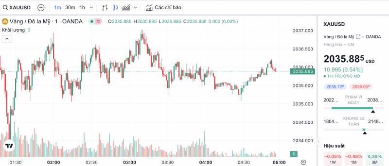 Giá vàng hôm nay 7/2/2024: Vàng Giá vàng hôm nay 7/2/2024: Vàng
