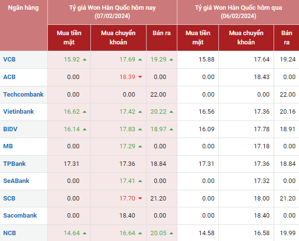 Tỷ giá Won Hàn Quốc hôm nay 7/2/2024 Tỷ giá Won Hàn Quốc hôm nay 7/2/2024