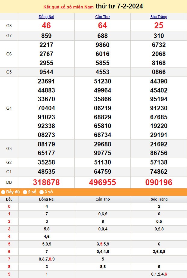 XSMN 8/2, Kết quả xổ số miền Nam hôm nay 8/2/2024, xổ số miền Nam ngày 8 tháng 2,trực tiếp XSMN 8/2 XSMN 8/2, Kết quả xổ số miền Nam hôm nay 8/2/2024, xổ số miền Nam ngày 8 tháng 2,trực tiếp XSMN 8/2