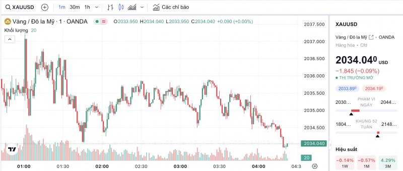 Giá vàng hôm nay 8/2/2024: Vàng